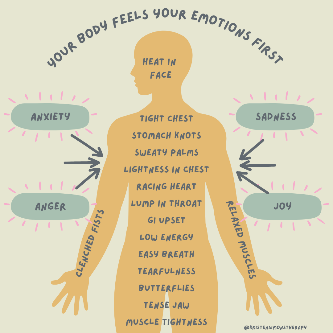 Infographic showing areas of the body where emotions are commonly felt, designed for women’s mental health and somatic healing.